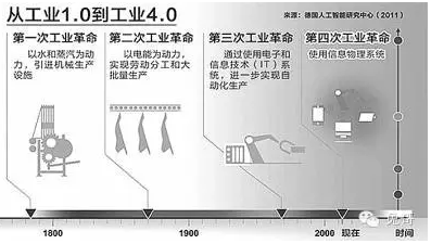 什么叫工業(yè)4.0，這篇接地氣的文章終于講懂了