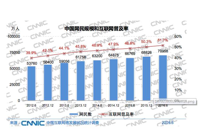 透過CNNIC報告，發現B2B商業邏輯正從從流量變為利潤 title=