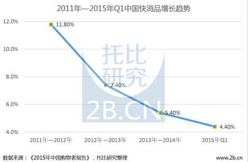 進(jìn)貨寶CEO王成：快消行業(yè)的營銷套路該如何走下去？ title=